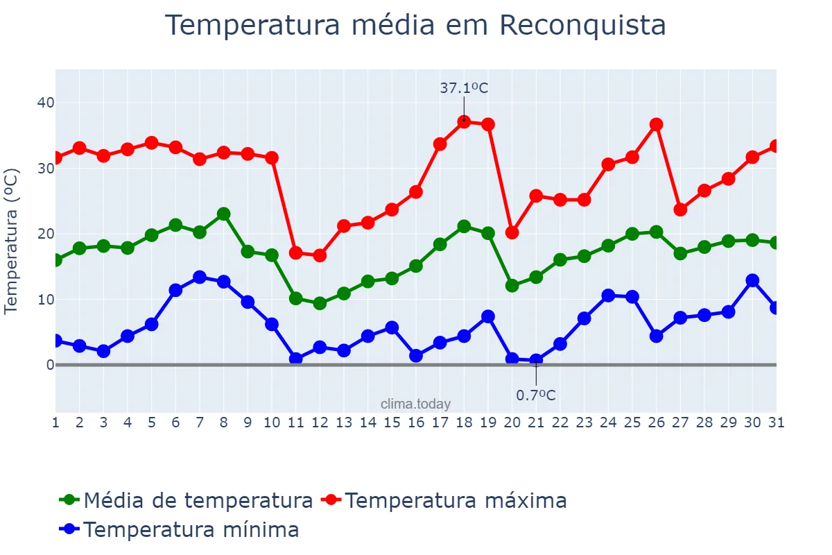 Temperatura em agosto em Reconquista, Santa Fe, AR