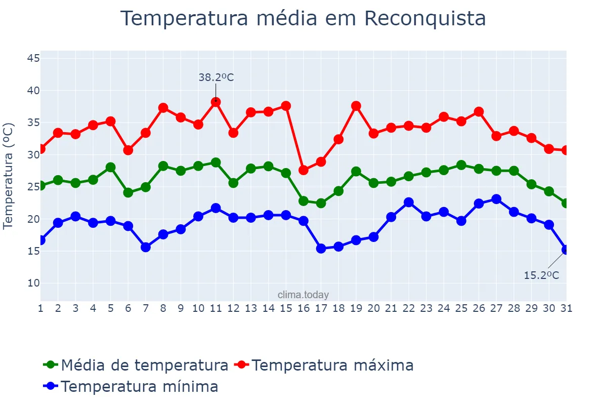 Temperatura em janeiro em Reconquista, Santa Fe, AR