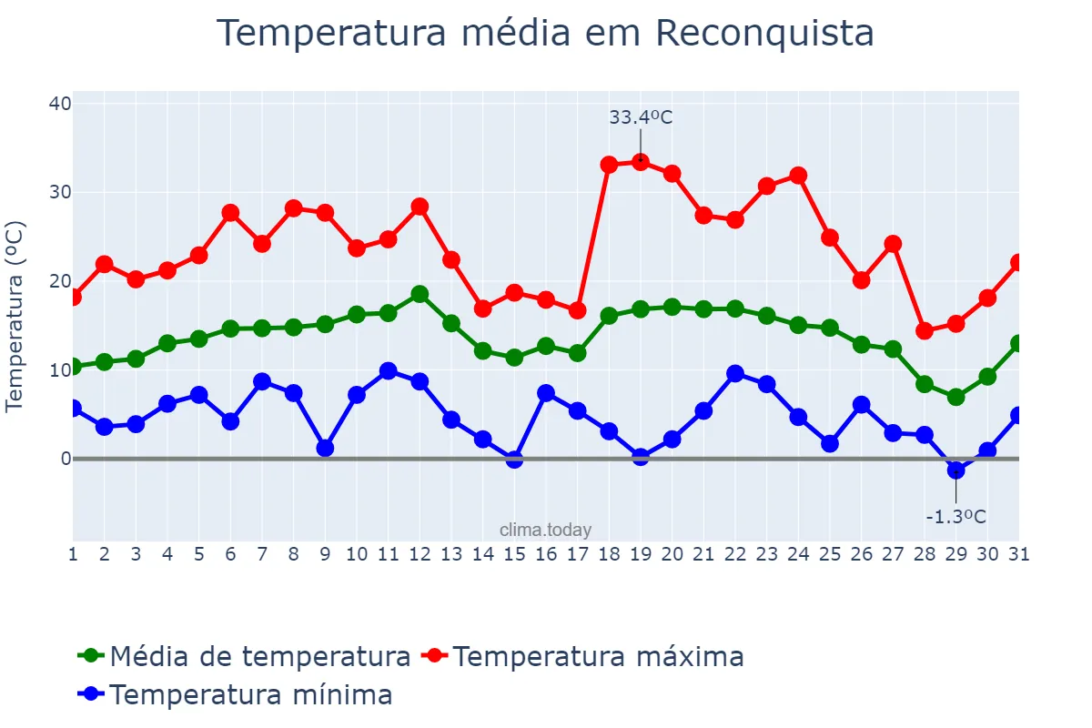 Temperatura em julho em Reconquista, Santa Fe, AR