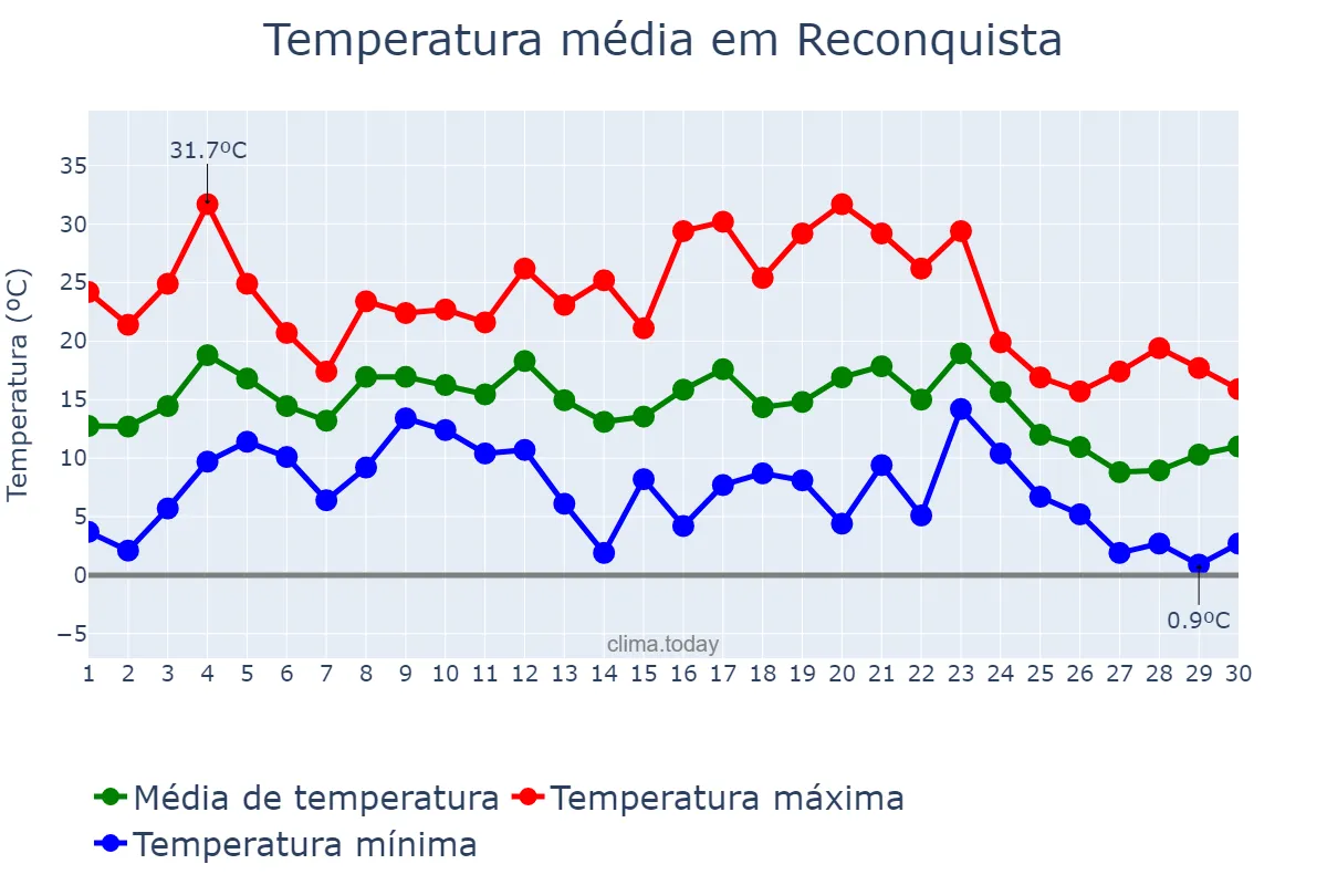 Temperatura em junho em Reconquista, Santa Fe, AR