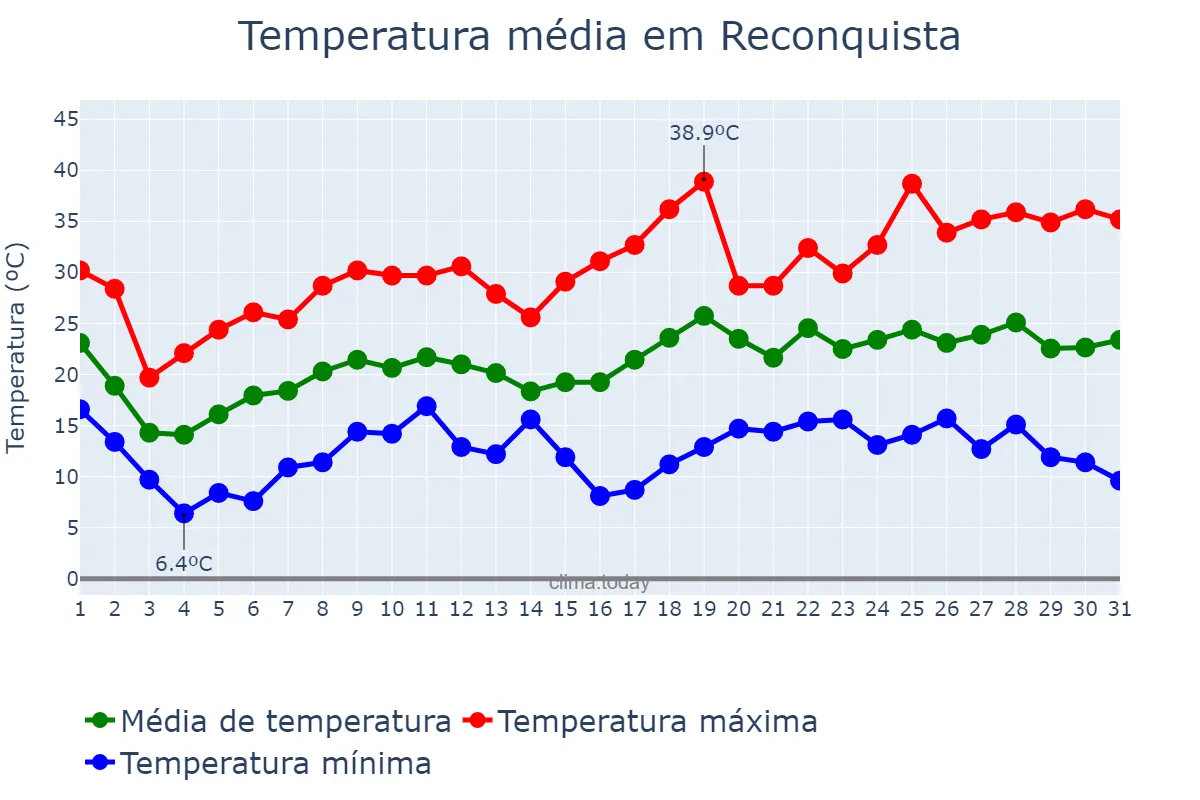 Temperatura em outubro em Reconquista, Santa Fe, AR