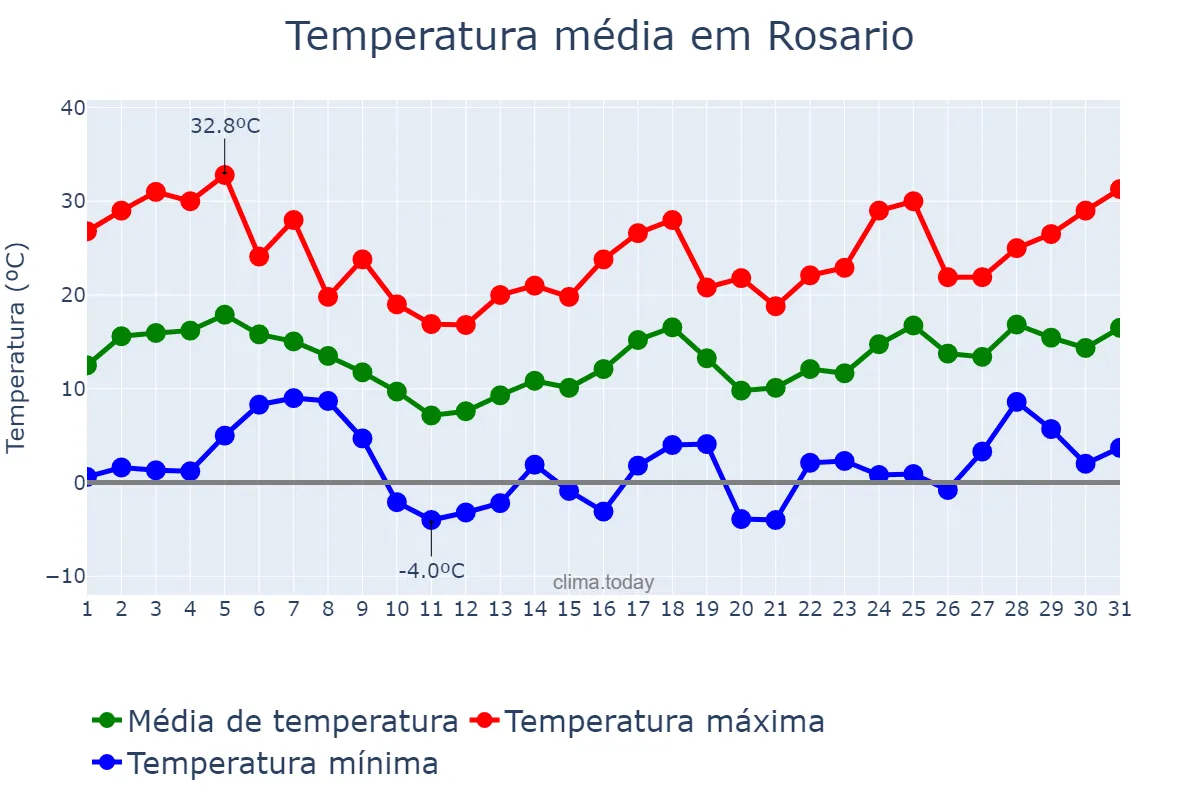 Temperatura em agosto em Rosario, Santa Fe, AR