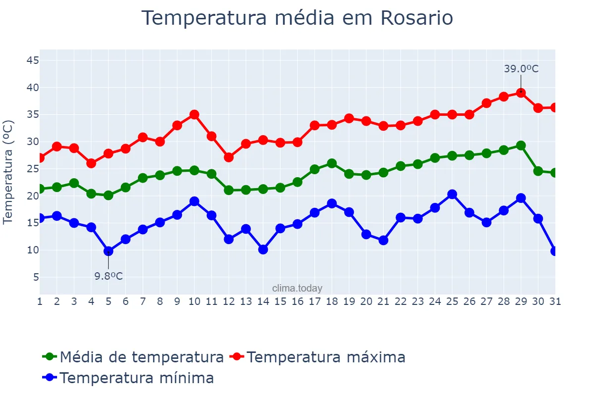 Temperatura em dezembro em Rosario, Santa Fe, AR