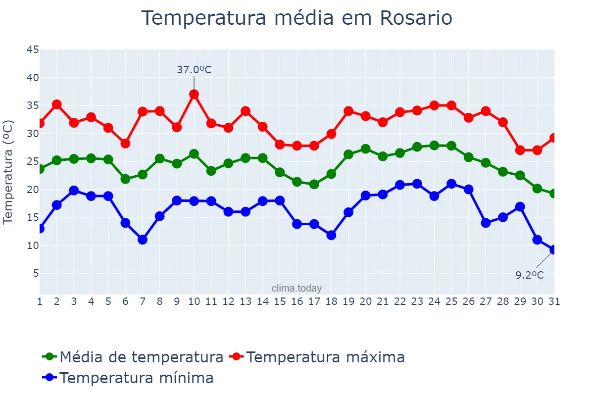 Temperatura em janeiro em Rosario, Santa Fe, AR
