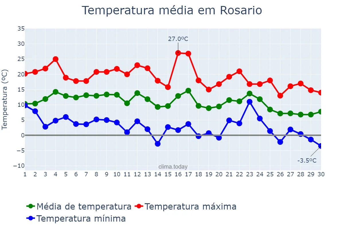 Temperatura em junho em Rosario, Santa Fe, AR