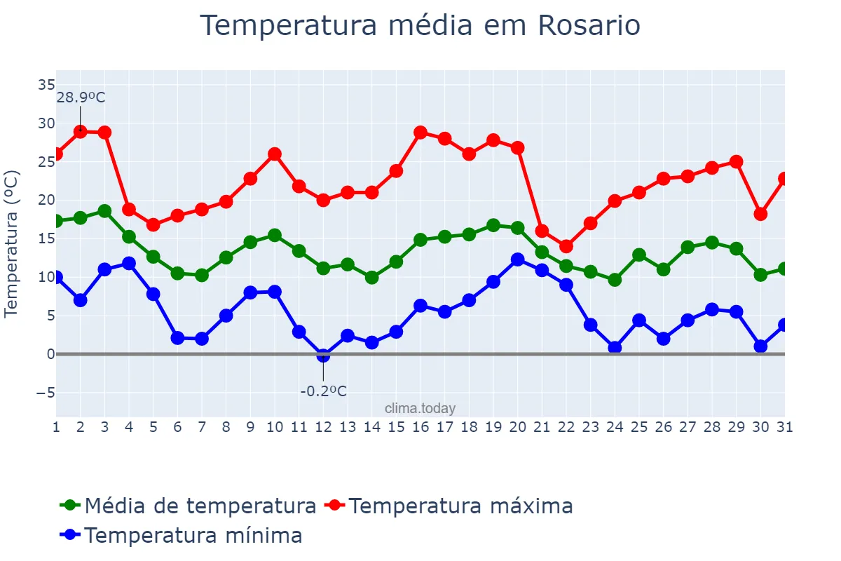 Temperatura em maio em Rosario, Santa Fe, AR