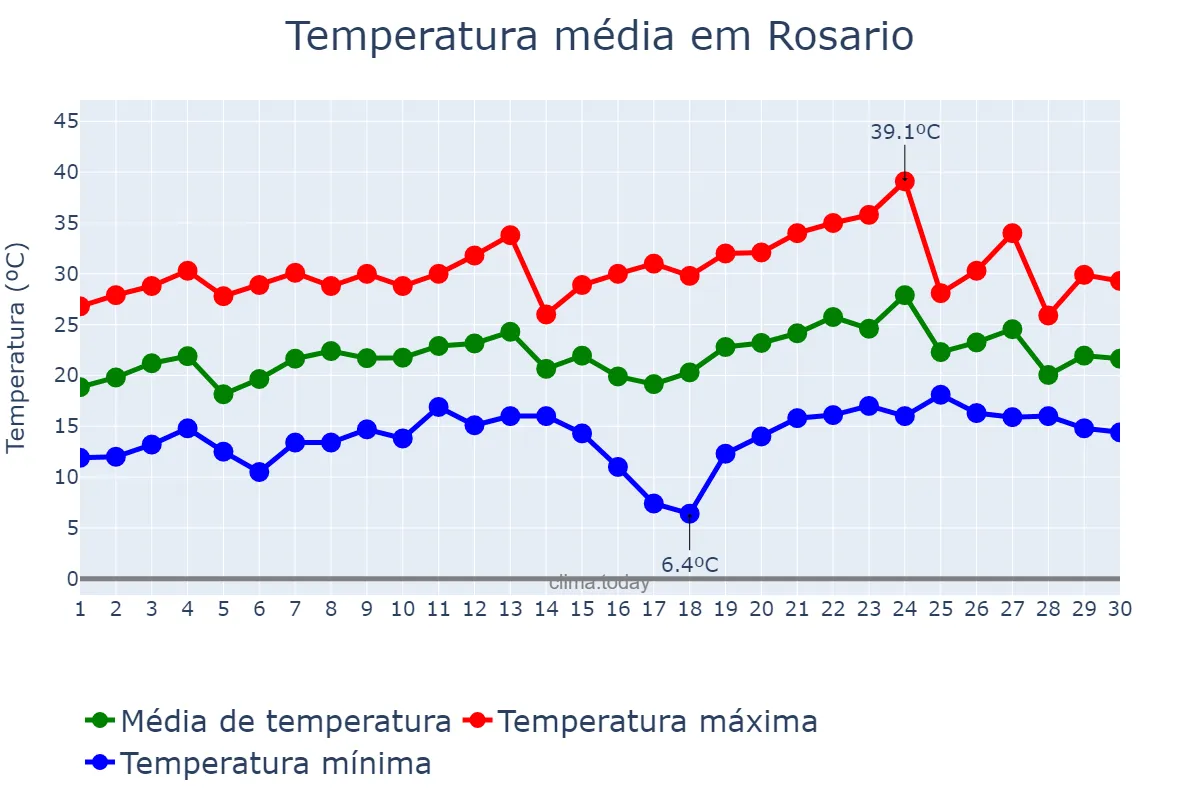 Temperatura em novembro em Rosario, Santa Fe, AR