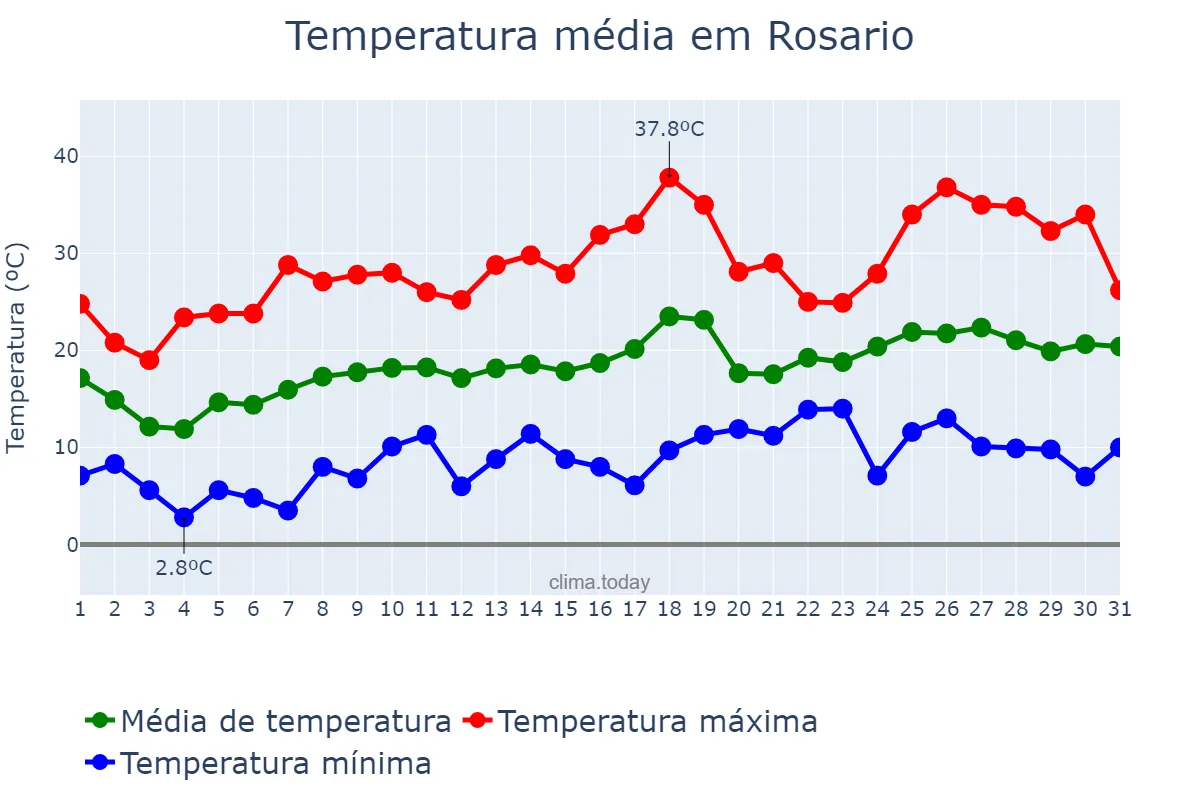 Temperatura em outubro em Rosario, Santa Fe, AR