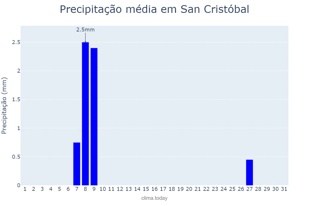 Precipitação em agosto em San Cristóbal, Santa Fe, AR