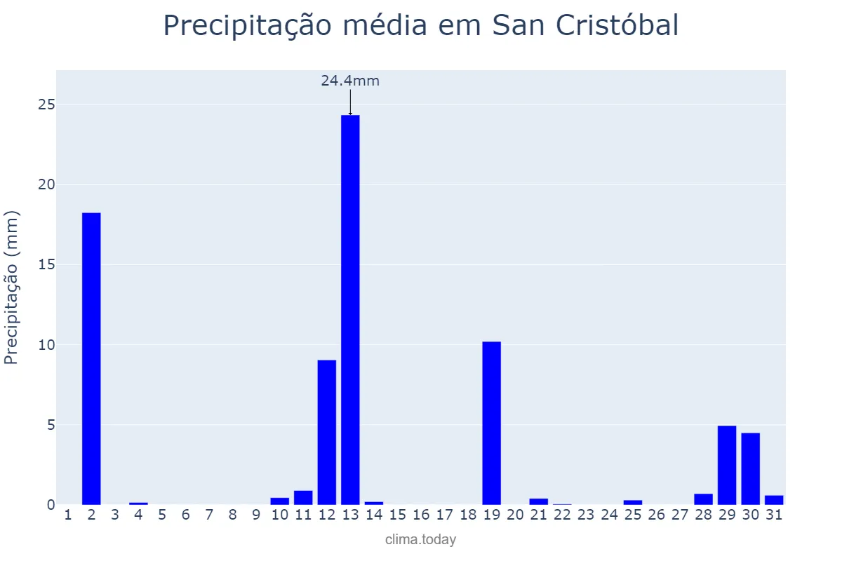 Precipitação em dezembro em San Cristóbal, Santa Fe, AR