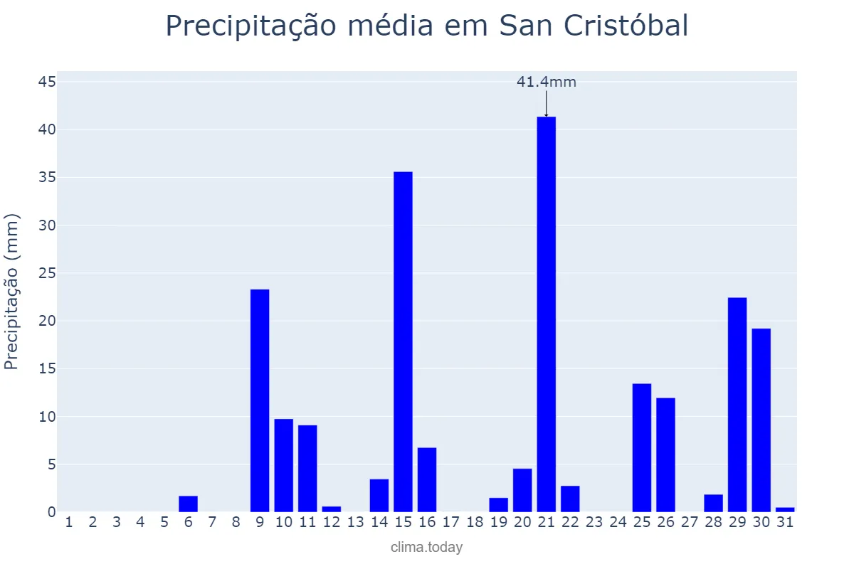 Precipitação em janeiro em San Cristóbal, Santa Fe, AR