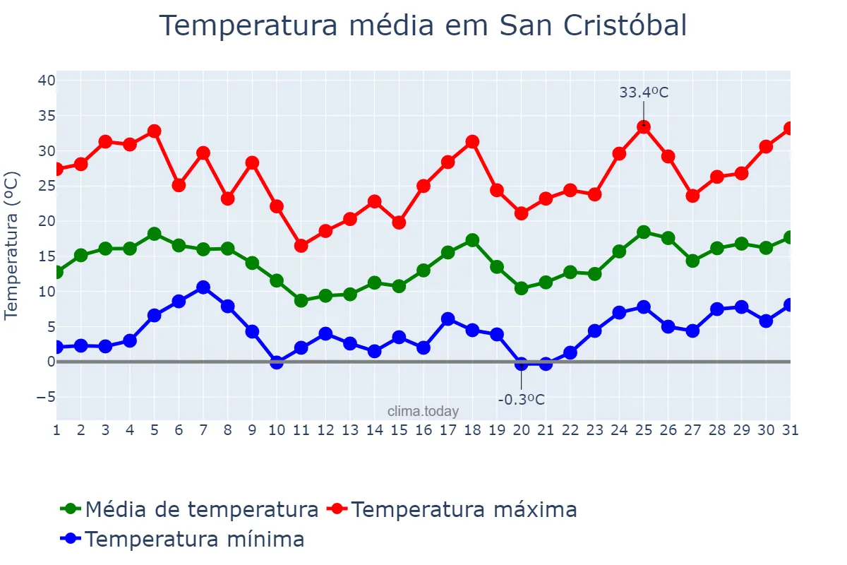 Temperatura em agosto em San Cristóbal, Santa Fe, AR