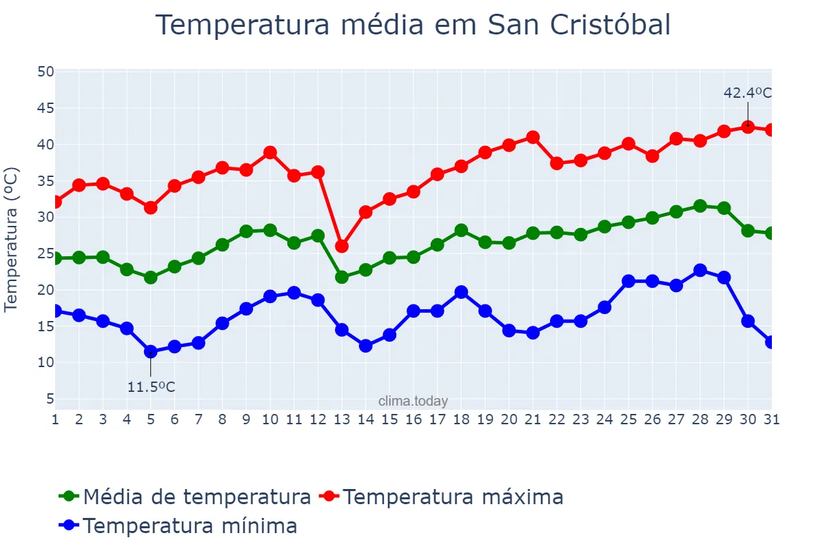 Temperatura em dezembro em San Cristóbal, Santa Fe, AR