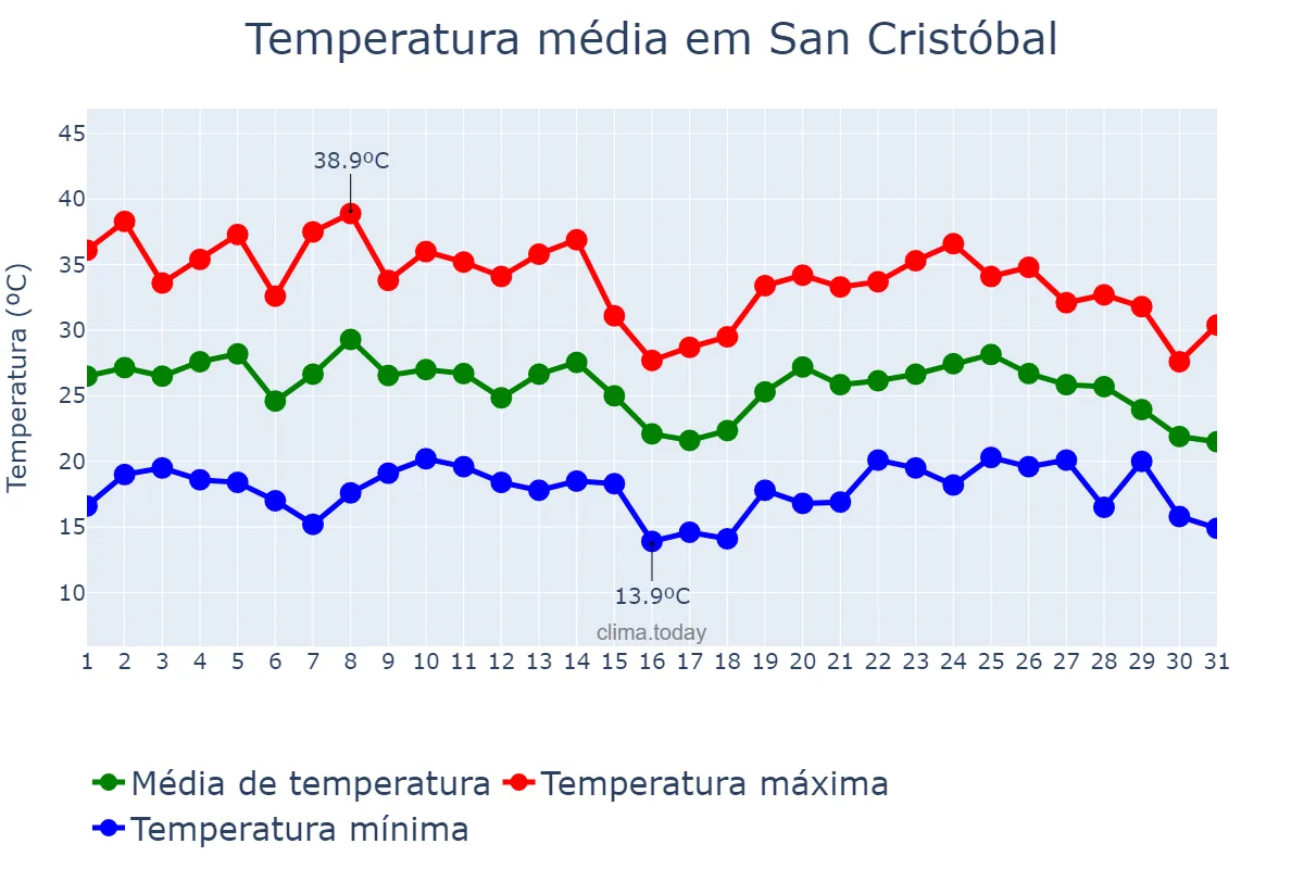 Temperatura em janeiro em San Cristóbal, Santa Fe, AR