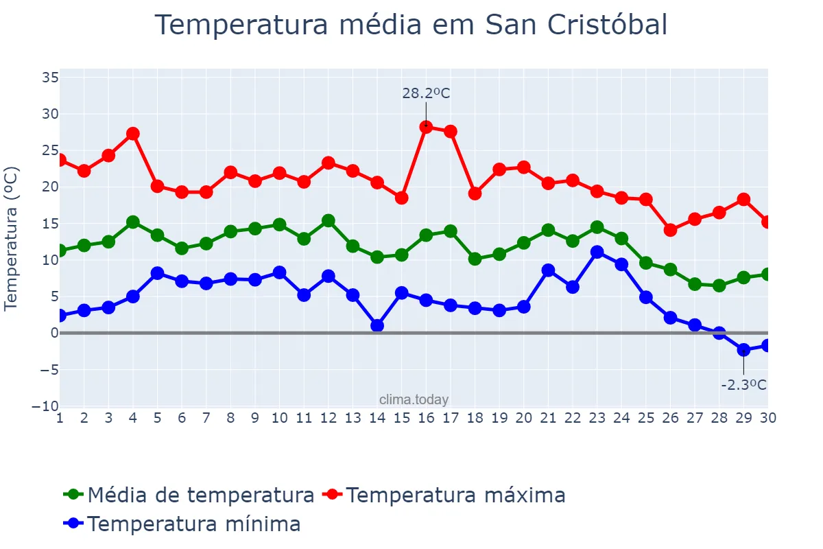 Temperatura em junho em San Cristóbal, Santa Fe, AR