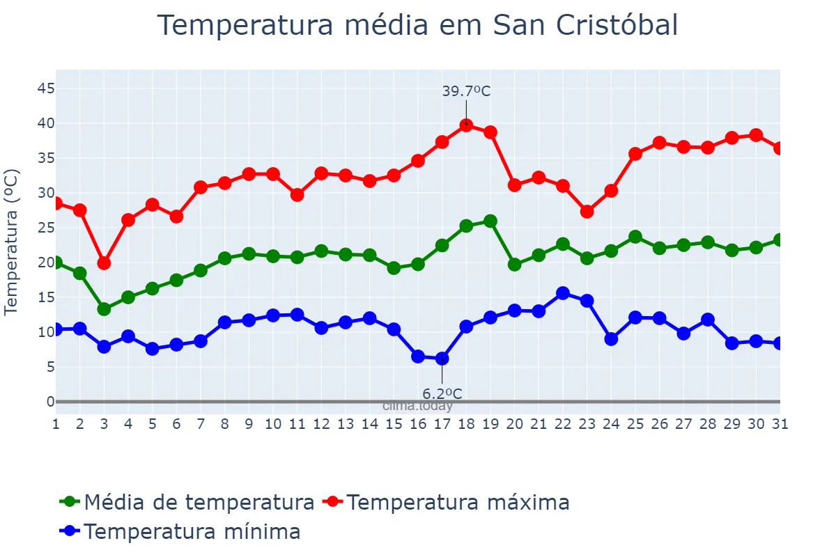 Temperatura em outubro em San Cristóbal, Santa Fe, AR