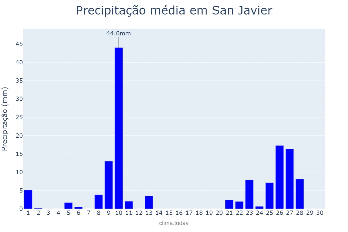 Precipitação em abril em San Javier, Santa Fe, AR