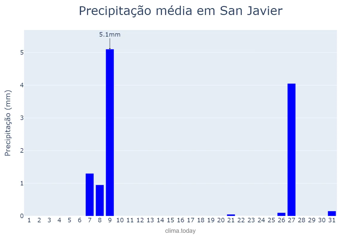 Precipitação em agosto em San Javier, Santa Fe, AR