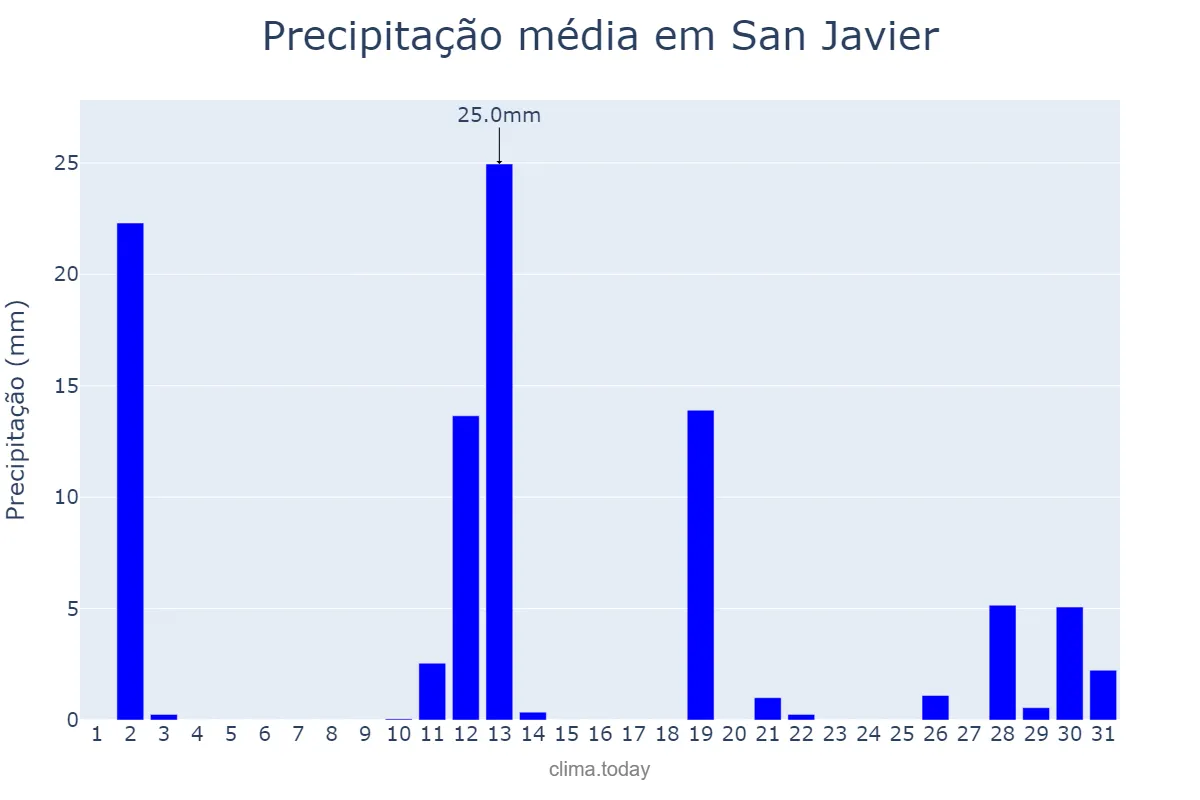 Precipitação em dezembro em San Javier, Santa Fe, AR