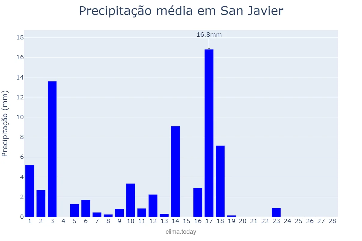 Precipitação em fevereiro em San Javier, Santa Fe, AR