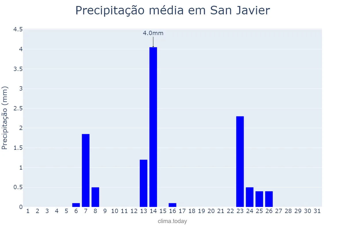 Precipitação em julho em San Javier, Santa Fe, AR