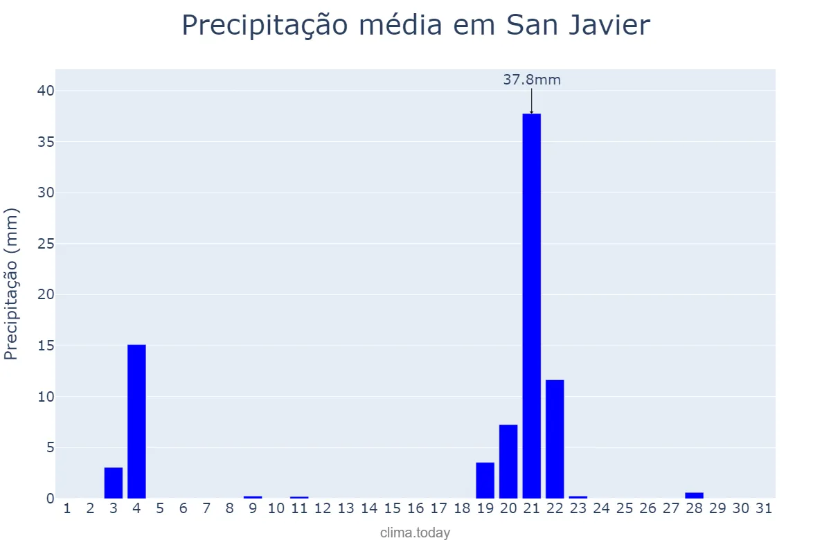 Precipitação em maio em San Javier, Santa Fe, AR