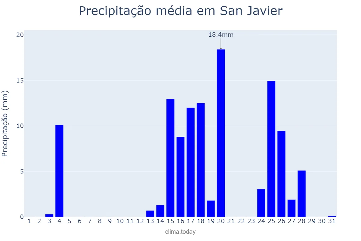Precipitação em marco em San Javier, Santa Fe, AR