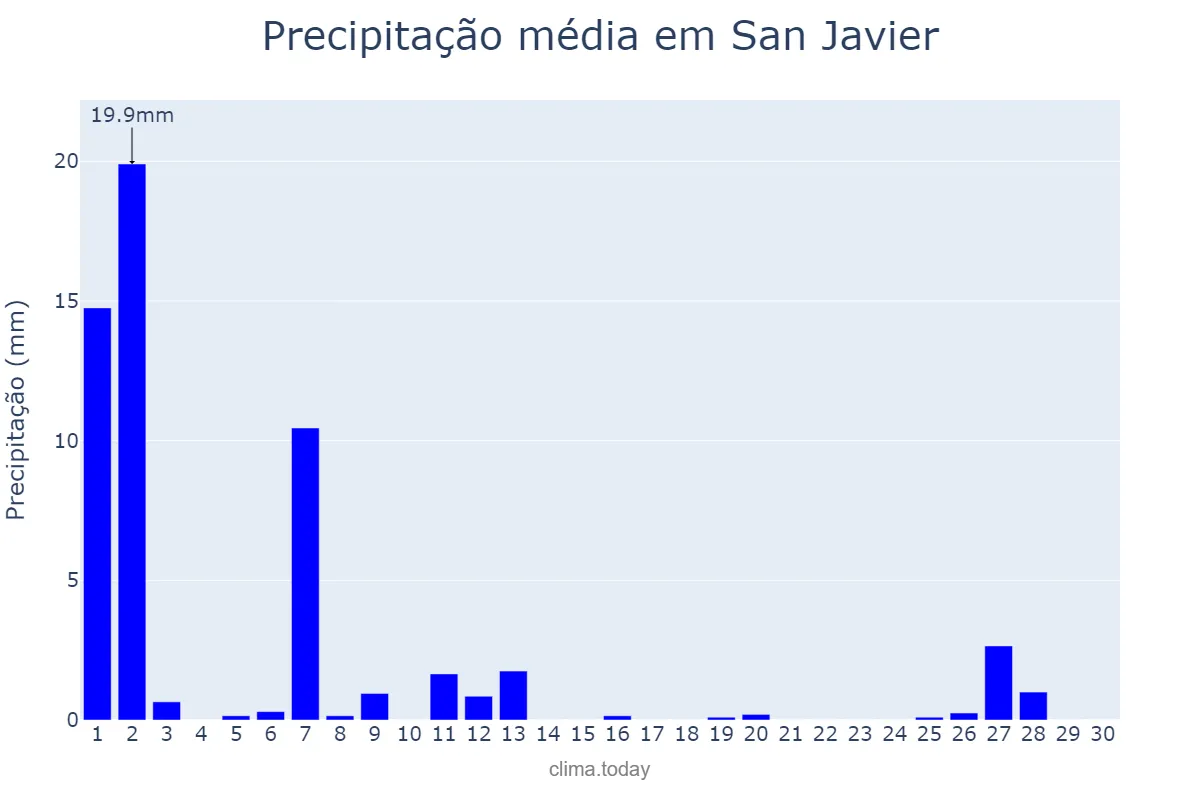 Precipitação em setembro em San Javier, Santa Fe, AR