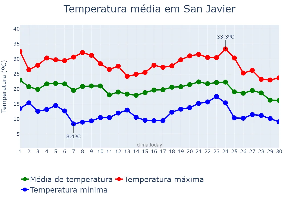 Temperatura em abril em San Javier, Santa Fe, AR