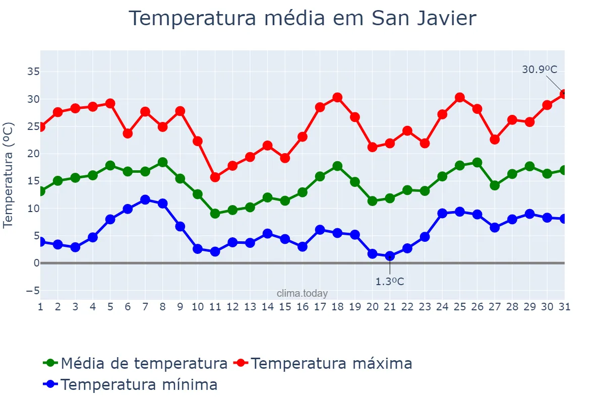 Temperatura em agosto em San Javier, Santa Fe, AR