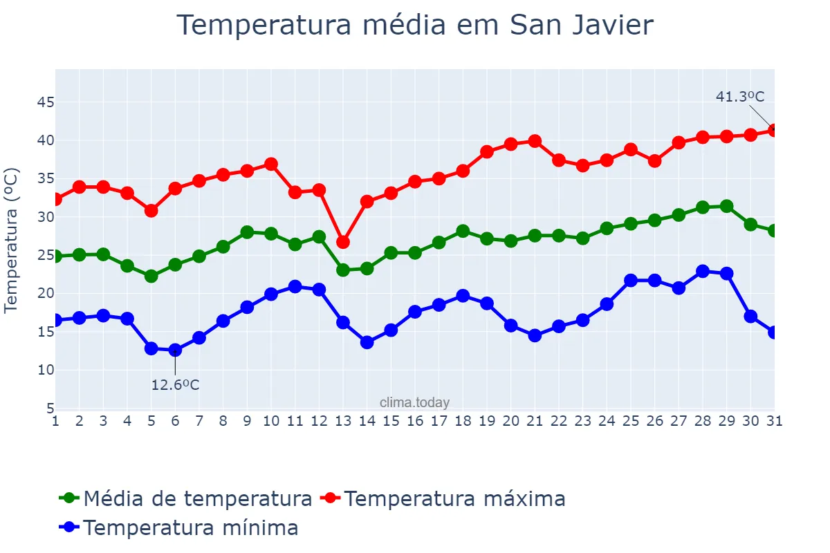 Temperatura em dezembro em San Javier, Santa Fe, AR