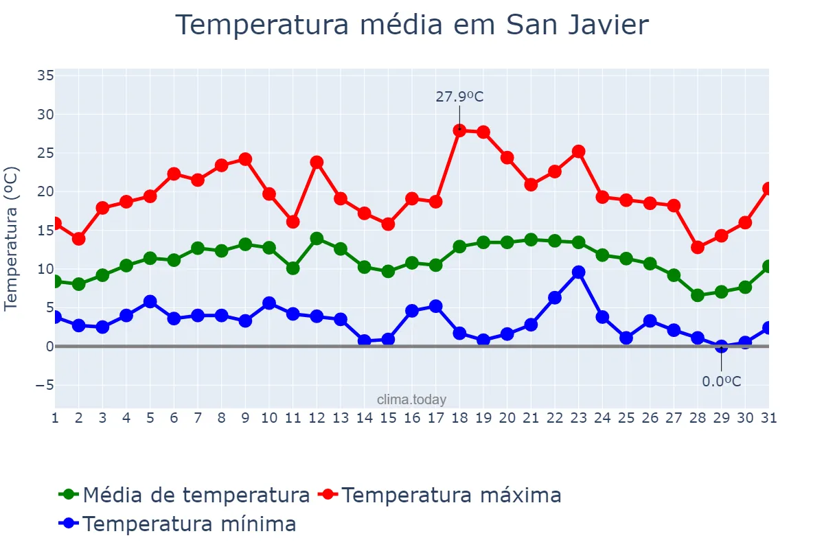 Temperatura em julho em San Javier, Santa Fe, AR