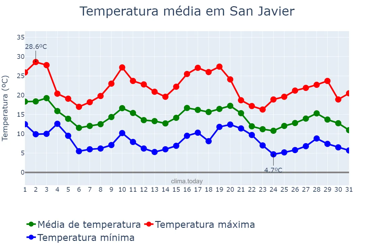 Temperatura em maio em San Javier, Santa Fe, AR