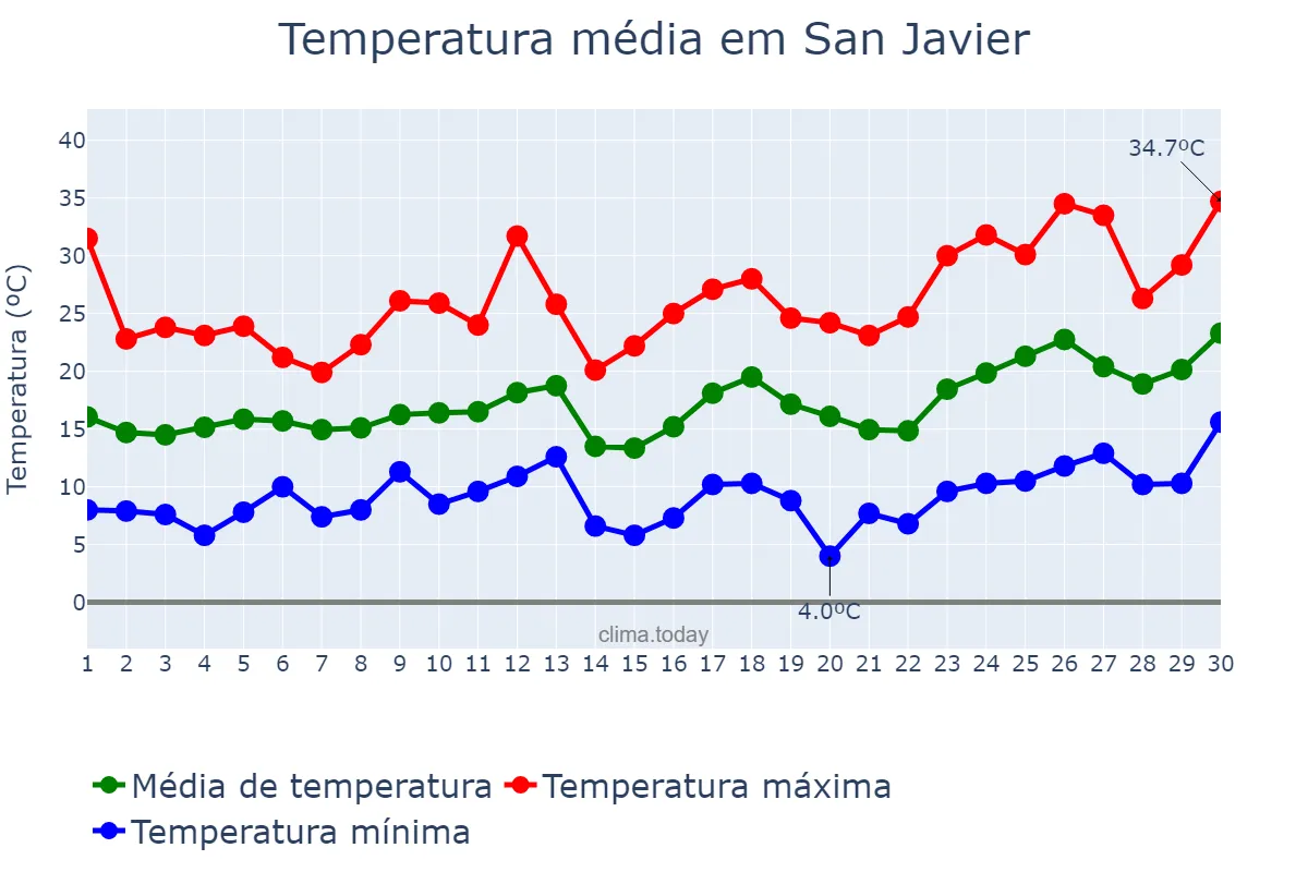 Temperatura em setembro em San Javier, Santa Fe, AR