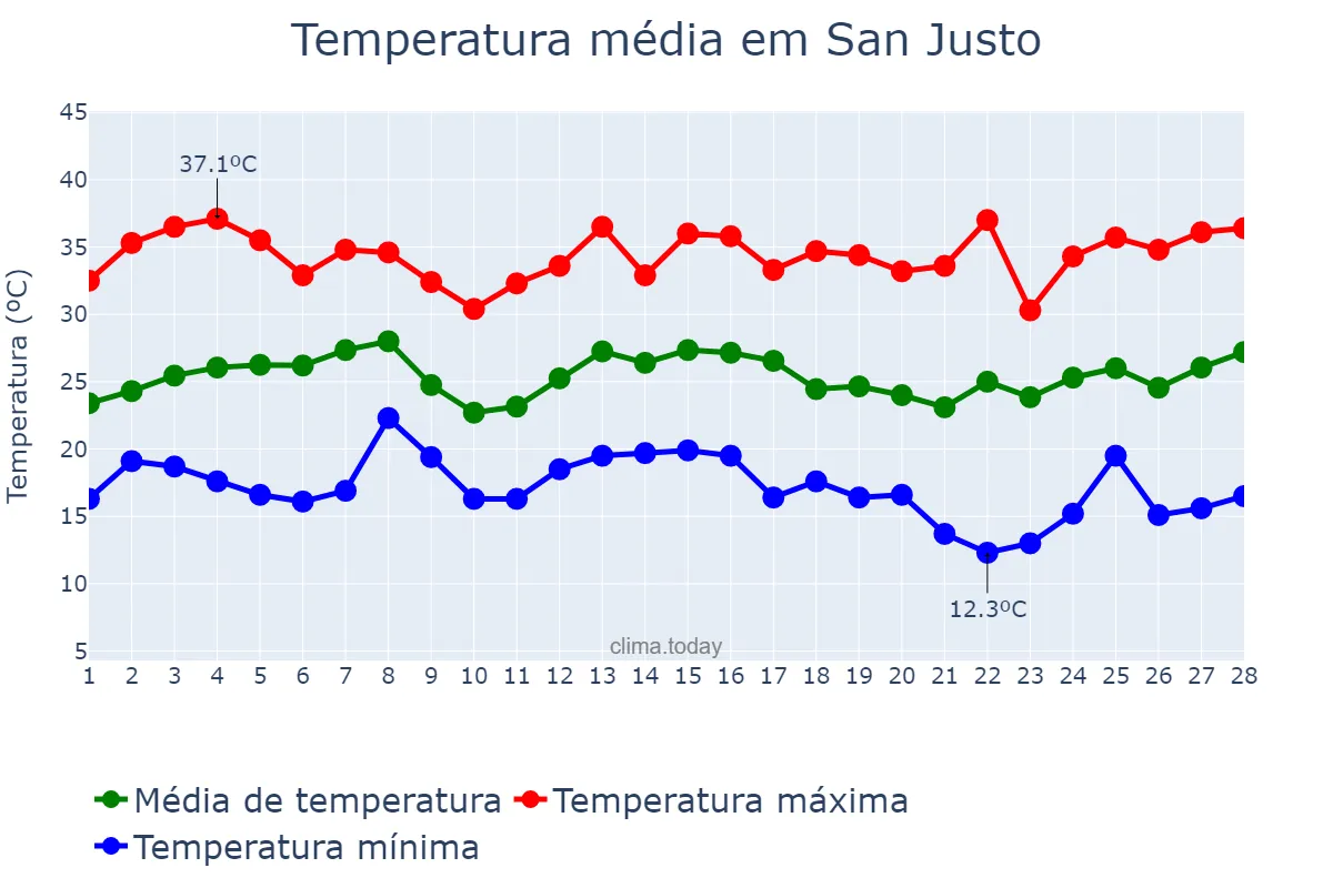 Temperatura em fevereiro em San Justo, Santa Fe, AR