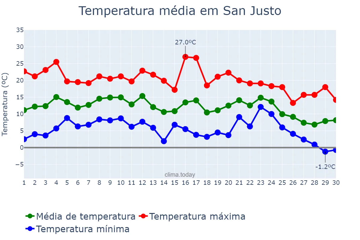 Temperatura em junho em San Justo, Santa Fe, AR