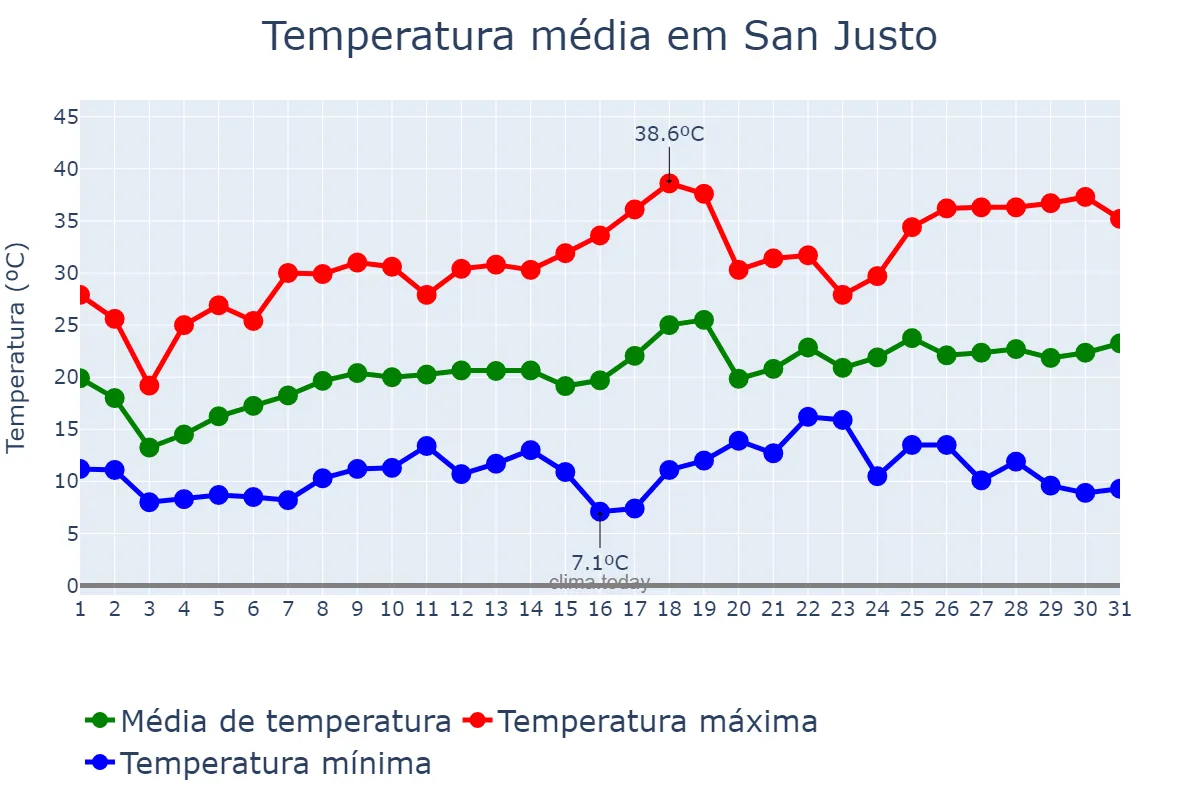 Temperatura em outubro em San Justo, Santa Fe, AR