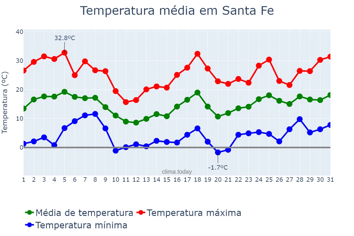Temperatura em agosto em Santa Fe, Santa Fe, AR