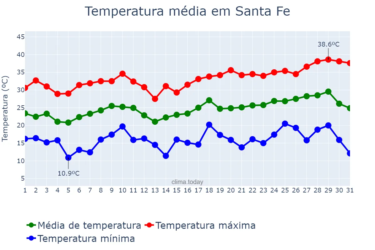 Temperatura em dezembro em Santa Fe, Santa Fe, AR
