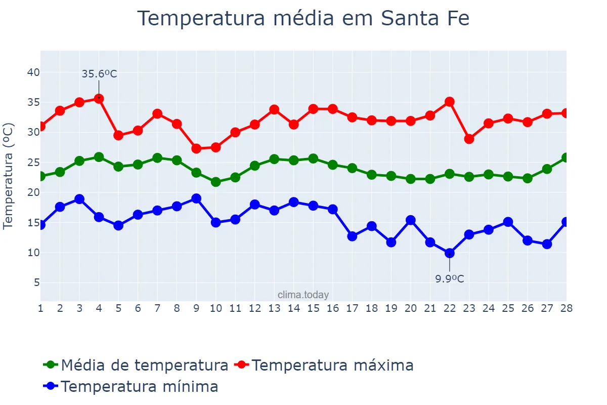 Temperatura em fevereiro em Santa Fe, Santa Fe, AR