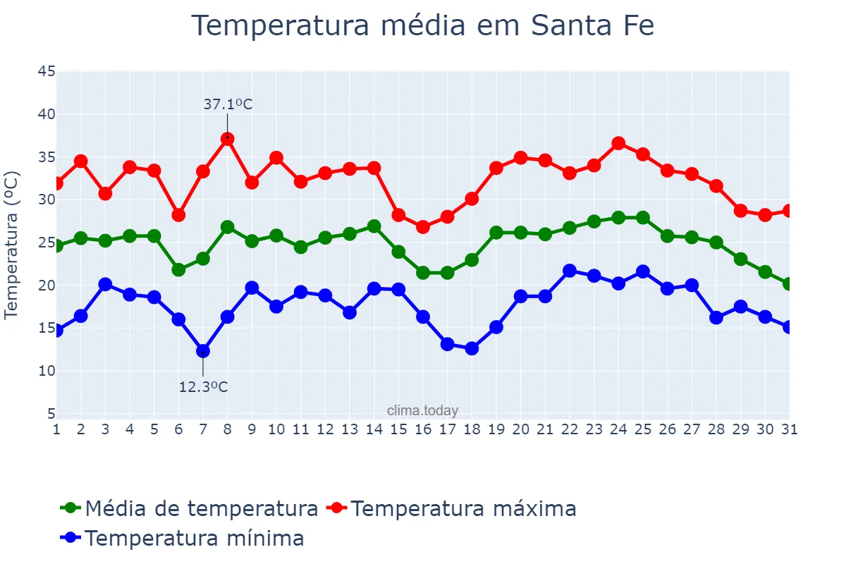 Temperatura em janeiro em Santa Fe, Santa Fe, AR
