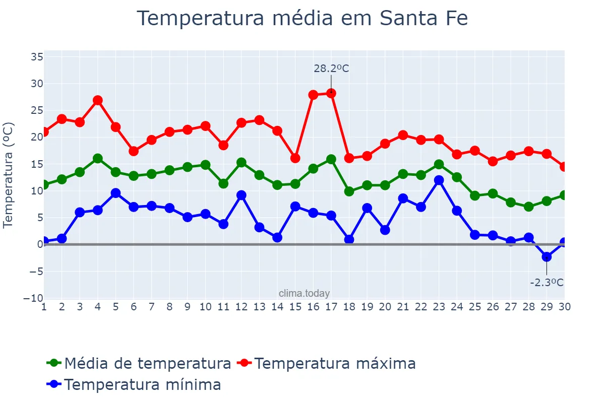 Temperatura em junho em Santa Fe, Santa Fe, AR