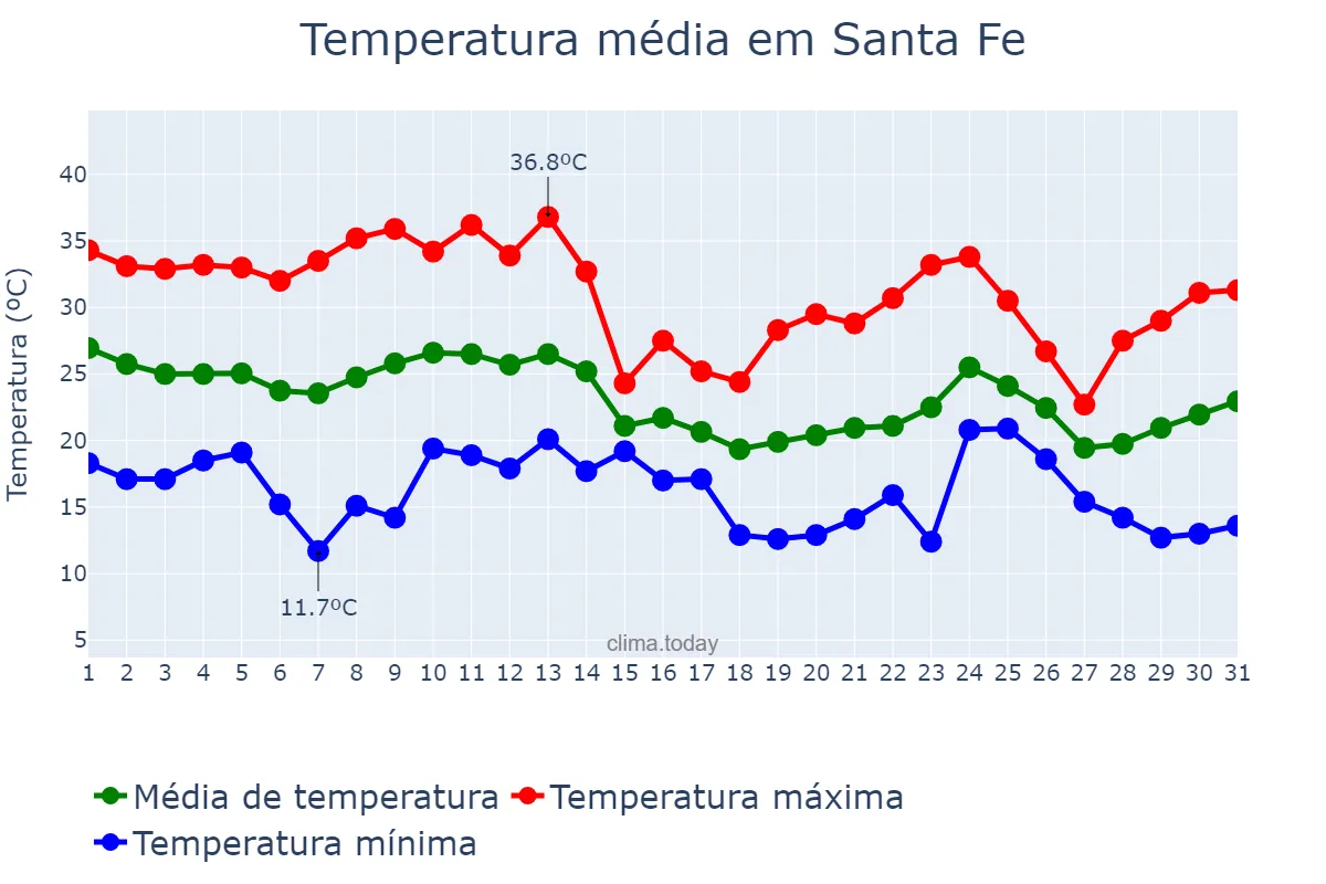 Temperatura em marco em Santa Fe, Santa Fe, AR