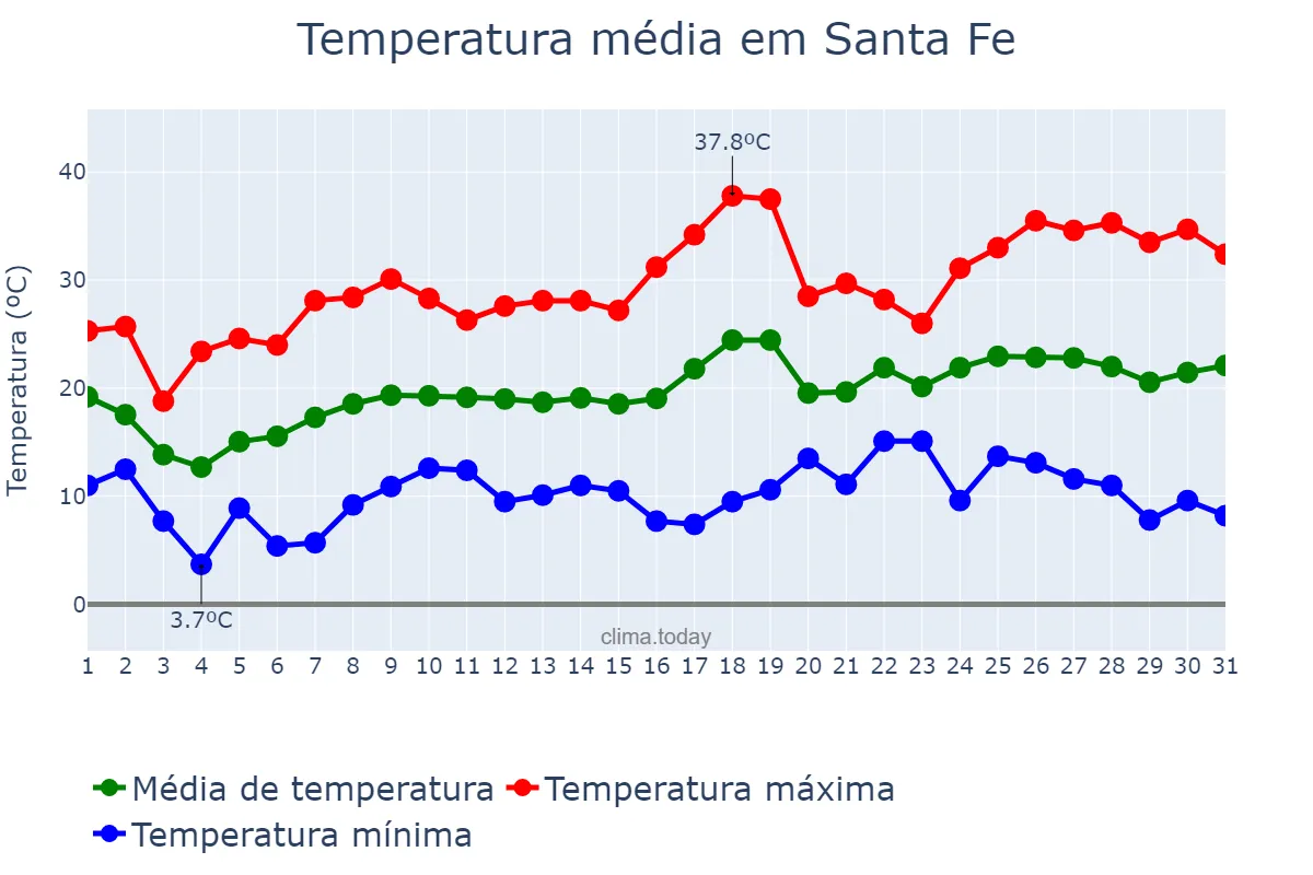 Temperatura em outubro em Santa Fe, Santa Fe, AR