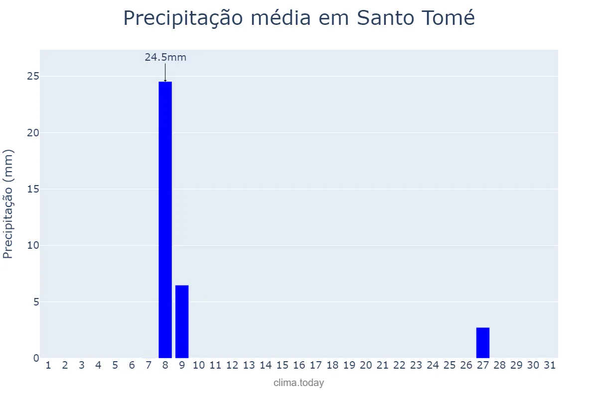 Precipitação em agosto em Santo Tomé, Santa Fe, AR