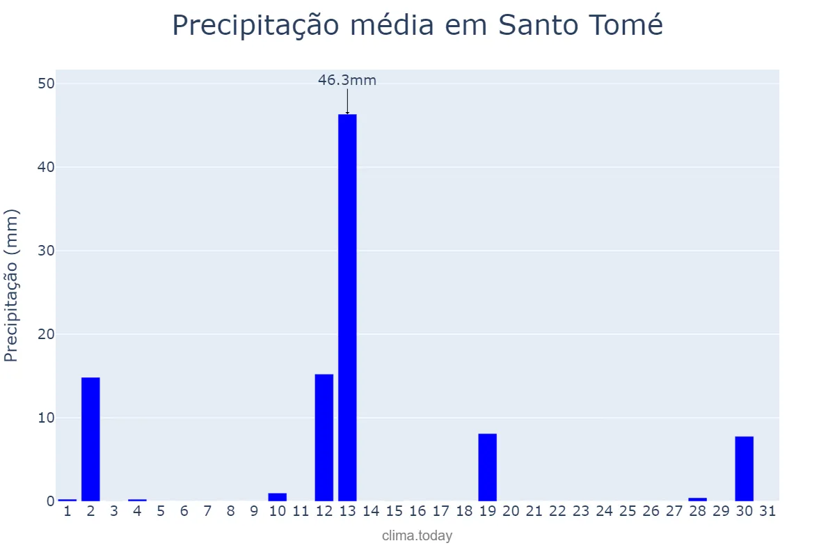 Precipitação em dezembro em Santo Tomé, Santa Fe, AR