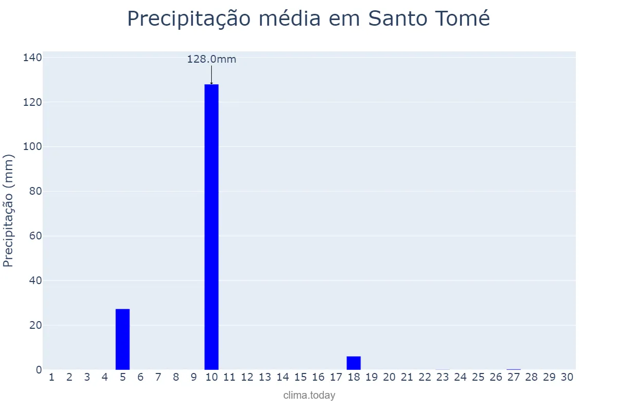 Precipitação em junho em Santo Tomé, Santa Fe, AR