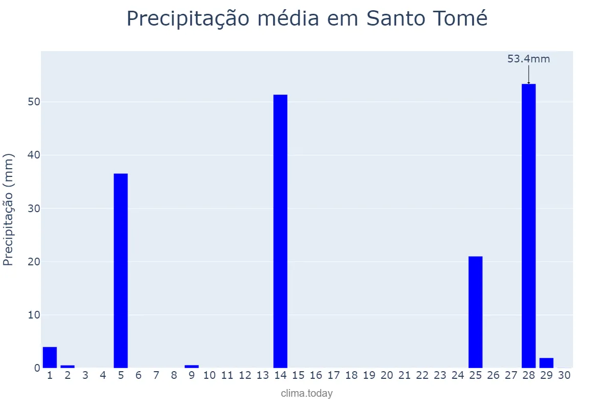 Precipitação em novembro em Santo Tomé, Santa Fe, AR