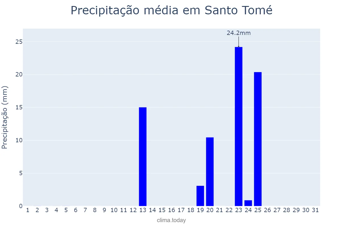 Precipitação em outubro em Santo Tomé, Santa Fe, AR