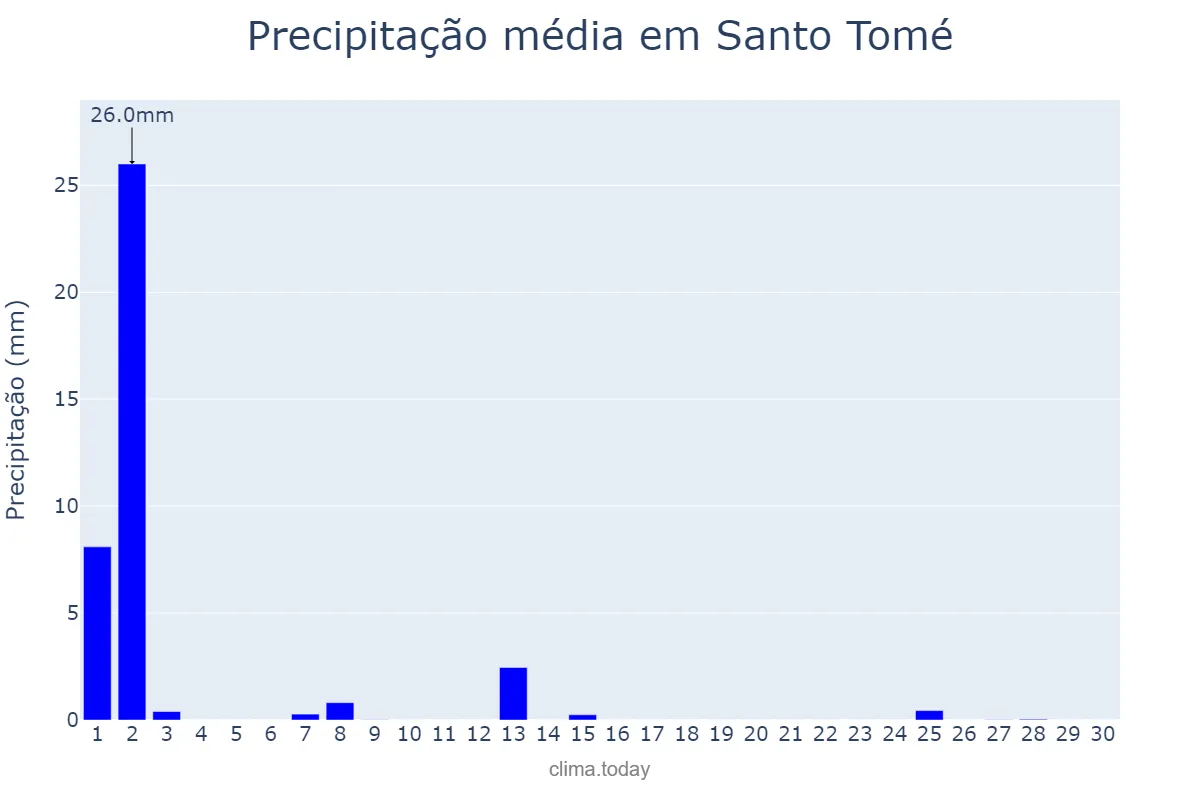 Precipitação em setembro em Santo Tomé, Santa Fe, AR